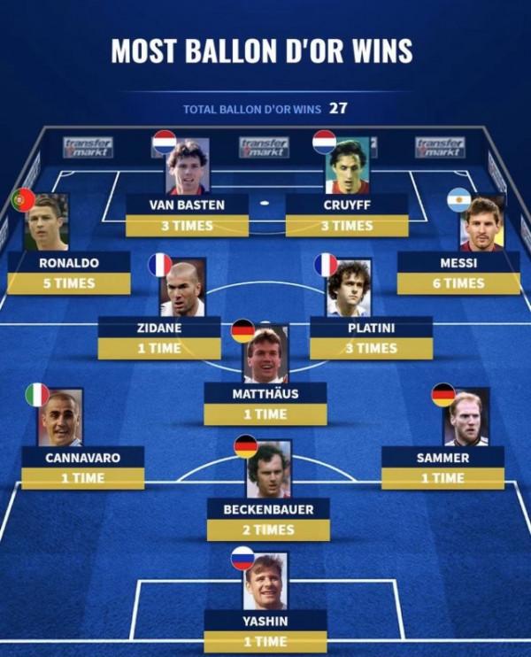 足壇歷史最佳陣容出爐！您認同嗎？羅納爾多 馬拉多納落選