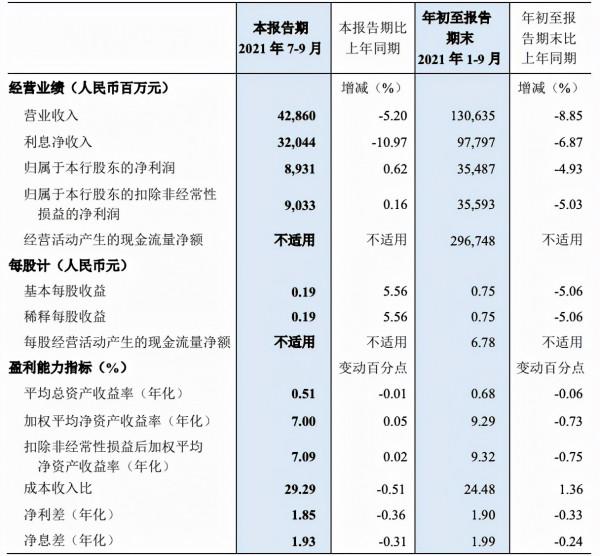 民生銀行4年來被罰近6億,業績墊底且兩大股東遭債務危機 民生銀行4年來被罰近6億,業績墊底且兩大股東遭債務危機
