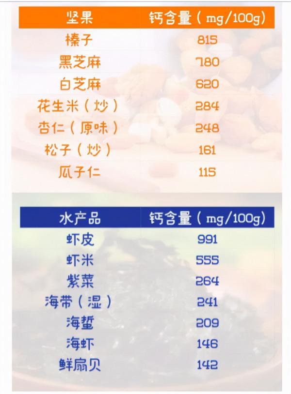 曬太陽補鈣不靠譜！營養師：27種食物含鈣量比牛奶高，建議多吃