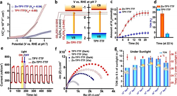光催化Nature子刊：配位聚合物凝膠，助力高效制H2與CO2還原