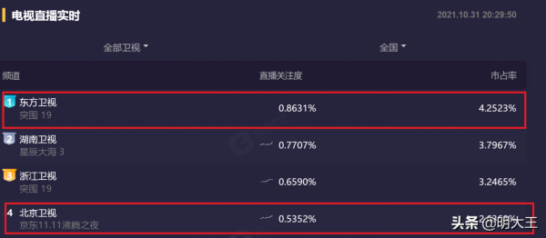 沸騰之夜並不沸騰,年輕藝人撐不起檯面,收視率低於《突圍》 沸騰之夜並不沸騰,年輕藝人撐不起檯面,收視率低於《突圍》