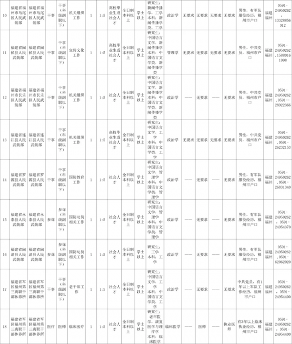 重磅!2022年福建省軍區面向社會公開招考文職人員公告 重磅!2022年福建省軍區面向社會公開招考文職人員公告