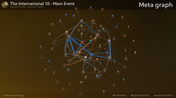 TI10 資料統計彙總