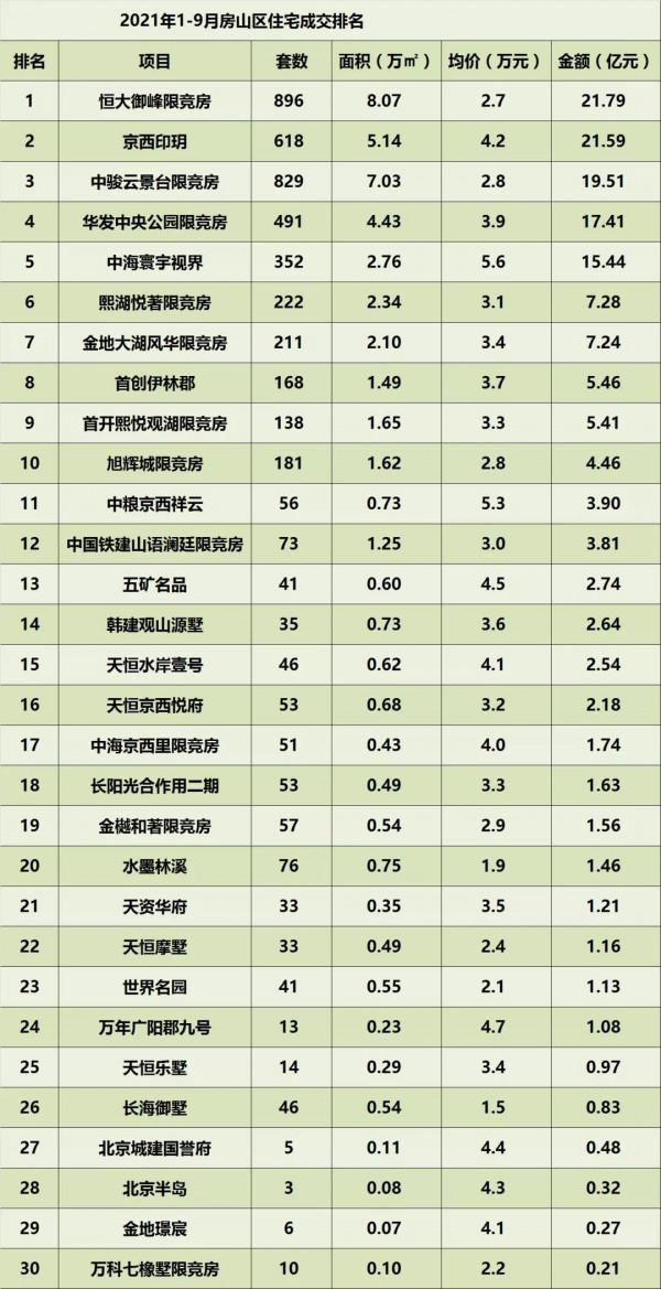 2021年1-9月北京住宅各區成交排名