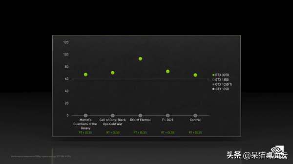GeForce RTX3050顯示卡效能怎麼樣？值得購買嗎？