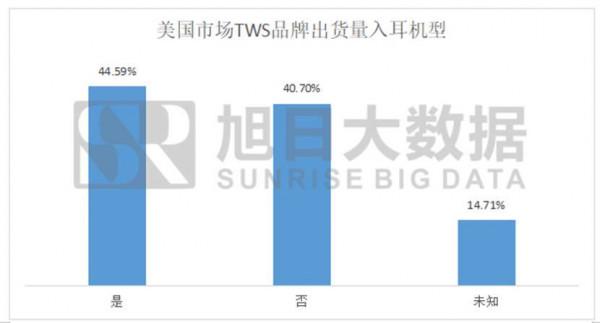 TWS 入耳式新機佔比超70%，中國入耳式TWS佔比超51%