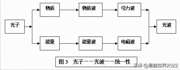 引力波和電磁波統一在光波之中