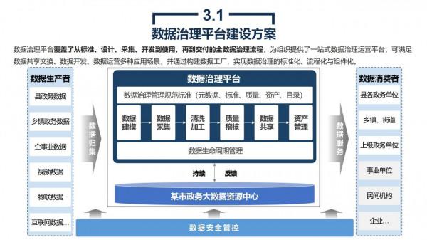 政務大資料平臺、資源平臺、資料平臺建設解決方案
