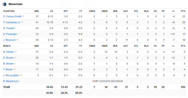 常規賽G29 小牛105-111森林狼：群狼環伺