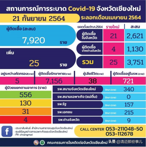 清邁新增25例確診