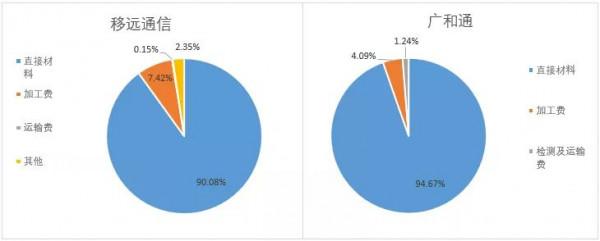 汽車通訊模組產業鏈跟蹤：移遠通訊VS廣和通VS有方科技VS美格智慧