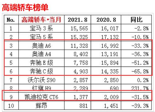 賓士E級五連跌，奧迪A6L下滑超3成，8月這5款高階轎車下滑嚴重