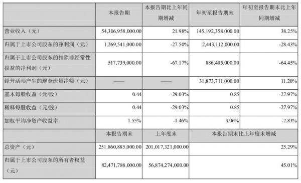 比亞迪2021前三季度淨利下滑近三成 新能源車引領增長 比亞迪2021前三季度淨利下滑近三成 新能源車引領增長