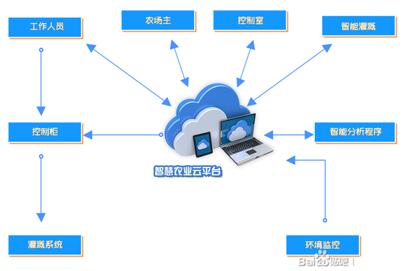 「智慧養殖」智慧農業好專案,提供裝置,免費技術指導 「智慧養殖」智慧農業好專案,提供裝置,免費技術指導