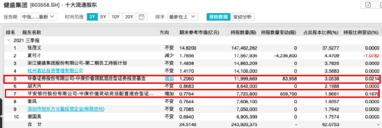 頂流出手!李曉星“新進”光刻膠龍頭,蔡嵩松卻大手筆減持!還有周應波、劉格菘、朱少醒、丘棟榮、陸彬加倉這些龍頭股 頂流出手!李曉星“新進”光刻膠龍頭,蔡嵩松卻大手筆減持!還有周應波、劉格菘、朱少醒、丘棟榮、陸彬加倉這些龍頭股