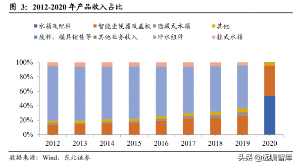 智慧馬桶領跑者,瑞爾特:先發優勢+規模採購,行業王座難以撼動 智慧馬桶領跑者,瑞爾特:先發優勢+規模採購,行業王座難以撼動