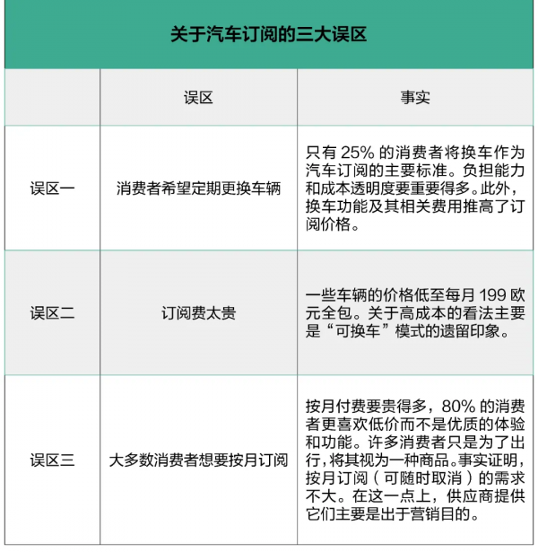 汽車訂閱會徹底顛覆汽車銷售嗎？