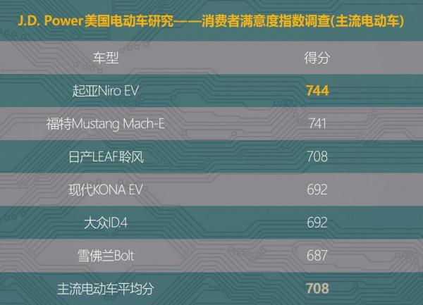 美國人不愛豪車？J&period;D&period; Power美國電動車車主滿意度報告（二）