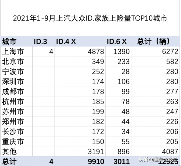 數讀|上海人才是大眾“真愛粉”?ID.家族最新上險量出爐 數讀|上海人才是大眾“真愛粉”?ID.家族最新上險量出爐