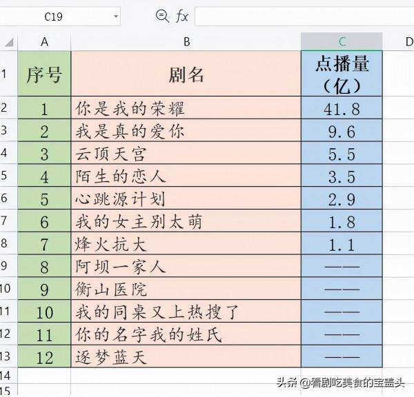 2021年騰訊影片121部電視劇,12個月度收視冠軍,收藏起來慢慢看 2021年騰訊影片121部電視劇,12個月度收視冠軍,收藏起來慢慢看