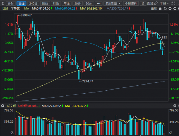 午評：白酒、醫療、軍工、新能源汽車、半導體等板塊分析