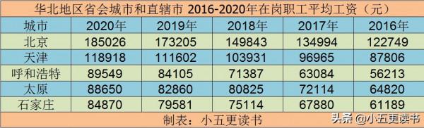 華北地區省會城市和直轄市，GDP、房價和職工平均工資等情況分析