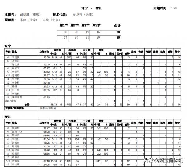 三訊息！山東24分大勝進四強，央視暗諷楊鳴不敬業，遼籃無緣四強