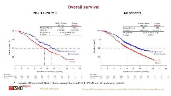 「ESMO2021」消化道腫瘤多項研究為中國帶來新標準方案