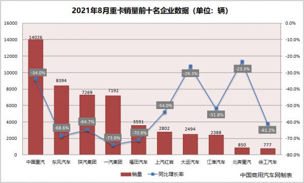 “十強”變“八仙”8月重卡市場格局生變 “十強”變“八仙”8月重卡市場格局生變