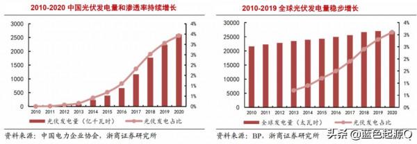 “雙碳”目標 目前最全的光伏太陽能產業鏈上市公司梳理 “雙碳”目標 目前最全的光伏太陽能產業鏈上市公司梳理