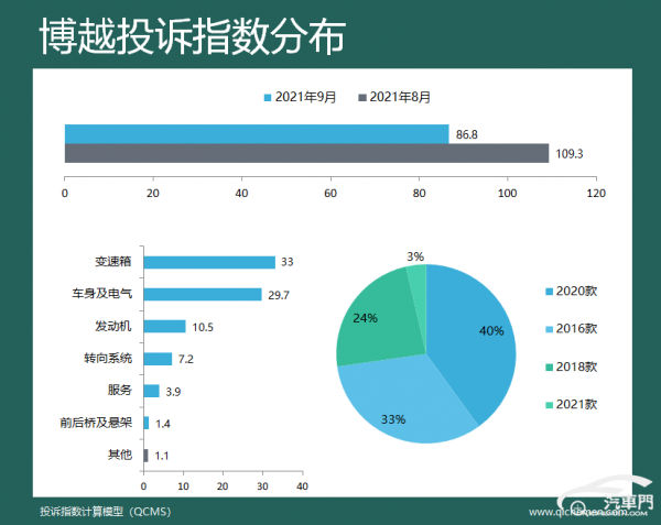 9月車型投訴指數排行:長安雙車霸榜 9月車型投訴指數排行:長安雙車霸榜