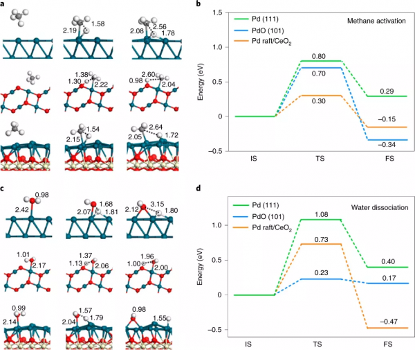 廈大熊海峰團隊|單原子調控催化劑載體提升甲烷氧化耐水性 廈大熊海峰團隊|單原子調控催化劑載體提升甲烷氧化耐水性