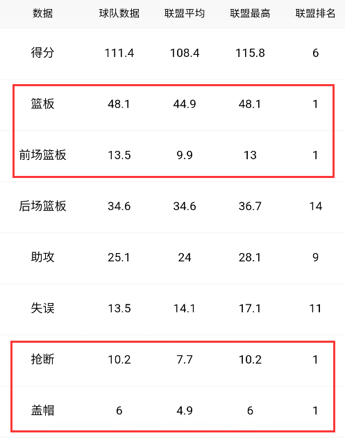 九連勝！西部第四！灰熊最大優勢已曝光？三項資料均為聯盟第一