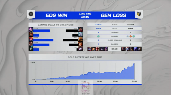 S11總決賽:EDG佐伊12殺奏響戰歌打進決勝局 S11總決賽:EDG佐伊12殺奏響戰歌打進決勝局