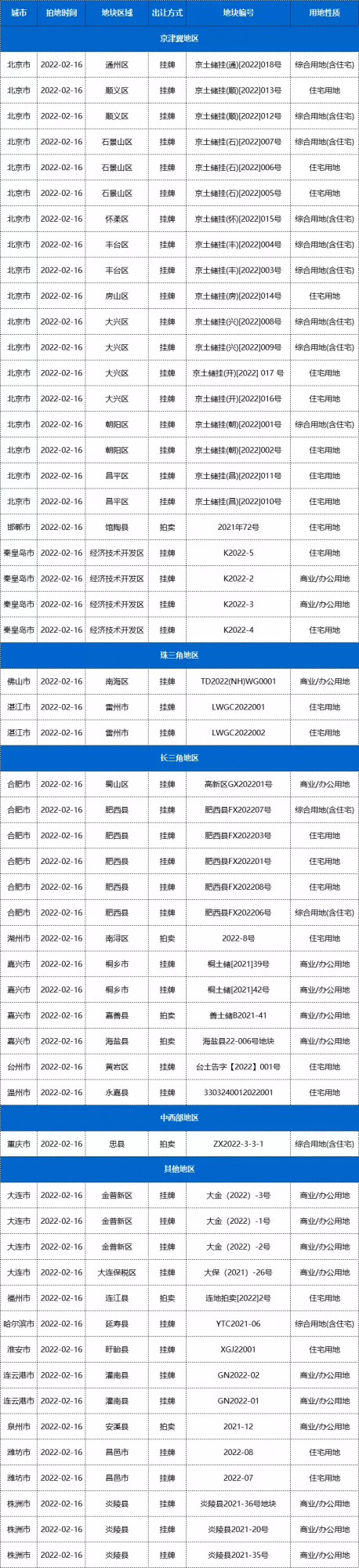 土拍預告：北京打響2022集中供地第一槍