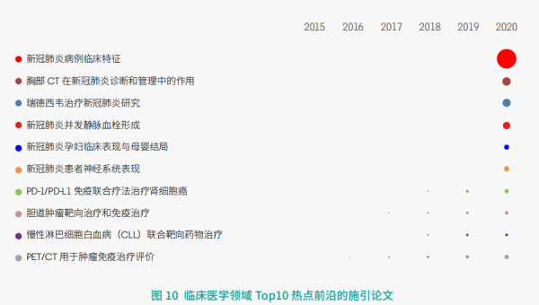 11大領域171個熱點和新興前沿釋出！有你的研究方向嗎？