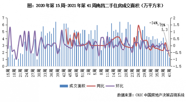 二手房週報 | 11城“十一”周成交同比銳減超四成,僅北京增35%(10.4-10.10) 二手房週報 | 11城“十一”周成交同比銳減超四成,僅北京增35%(10.4-10.10)