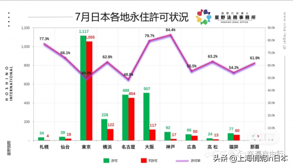 放棄永住申請了！東京的永住許可率，急速降低