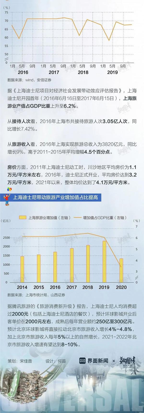 環球影城和迪士尼,誰更受歡迎? 環球影城和迪士尼,誰更受歡迎?