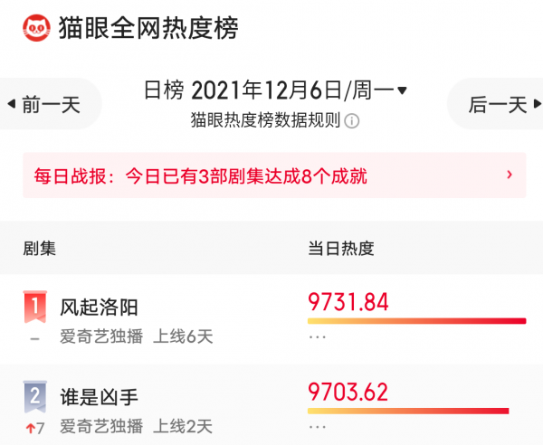 頂流“打架”:王一博與趙麗穎火得不分伯仲,羅雲熙糊得早早出局 頂流“打架”:王一博與趙麗穎火得不分伯仲,羅雲熙糊得早早出局