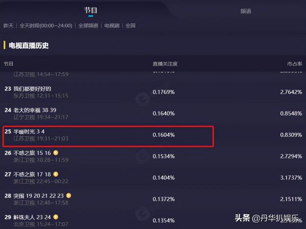 全網熱度第二,收視率從0.1到破2,楊旭文新劇逆襲成黑馬 全網熱度第二,收視率從0.1到破2,楊旭文新劇逆襲成黑馬
