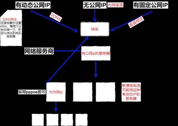埠對映和內網穿透 埠對映和內網穿透