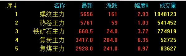 黑色系暴漲、鋼廠漲300、現貨漲210、月底鋼材價格還要漲? 黑色系暴漲、鋼廠漲300、現貨漲210、月底鋼材價格還要漲?