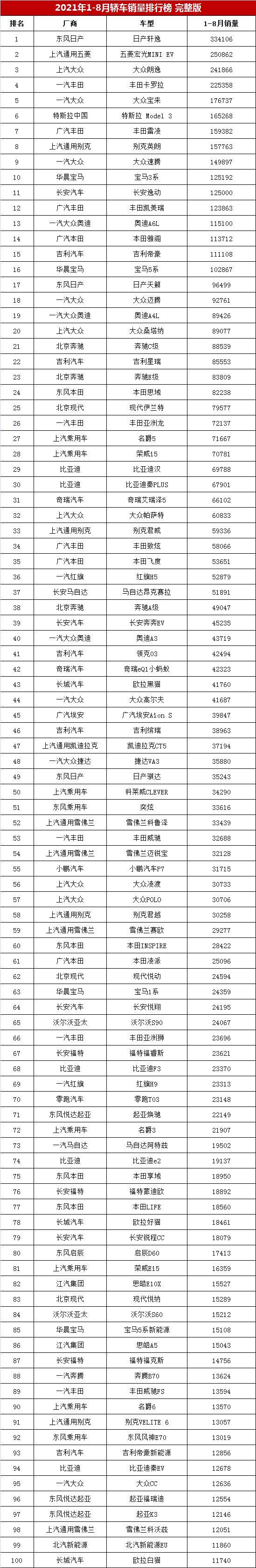1-8月轎車銷量榜,這臺車太厲害,勝朗逸超卡羅拉,不是軒逸 1-8月轎車銷量榜,這臺車太厲害,勝朗逸超卡羅拉,不是軒逸