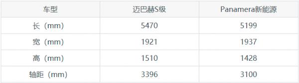 邁巴赫S級和Panamera新能源怎麼選?引數/優惠/銷量/口碑全面對比 邁巴赫S級和Panamera新能源怎麼選?引數/優惠/銷量/口碑全面對比