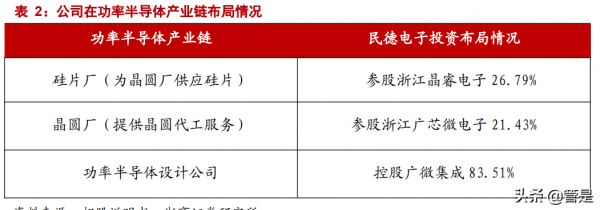 民德電子研究報告：功率半導體產業鏈+SmartIDM生態圈，助力騰飛