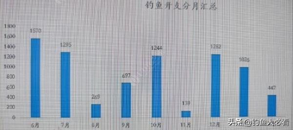 入坑9個月，花了7968，看看交了多少智商稅