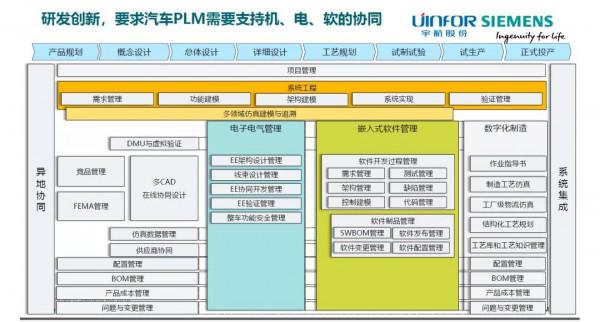 宇航聯合西門子共同打造PLM解決方案,助力車企加快技術創新 宇航聯合西門子共同打造PLM解決方案,助力車企加快技術創新