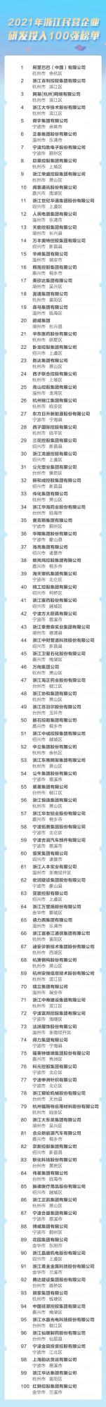 2021浙江民營企業200強榜單揭曉！