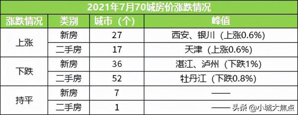 全國70城房價出爐，超7成城市房價下跌，西北3城卻還在領漲